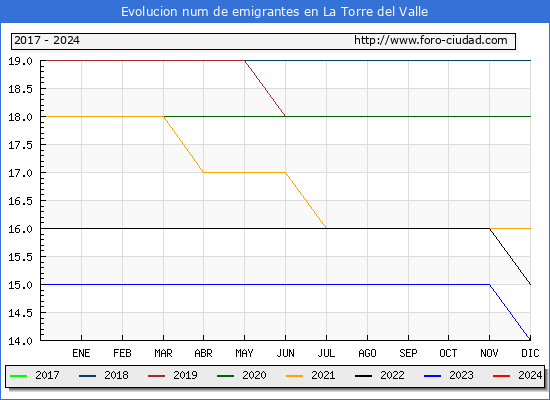 Evolucin de los emigrantes censados en el extranjero para el Municipio de La Torre del Valle