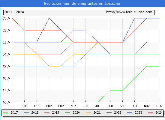 Evolucin de los emigrantes censados en el extranjero para el Municipio de Losacino