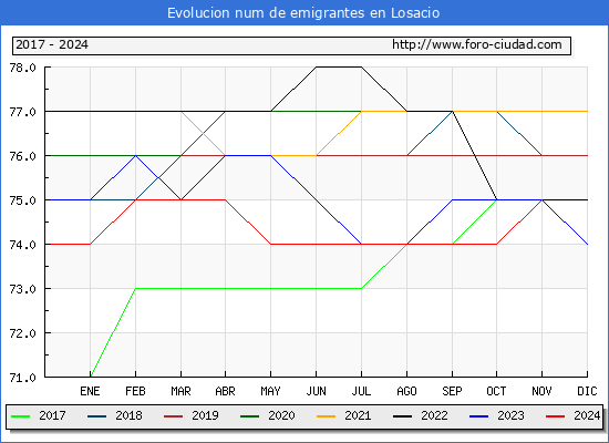 Evolucin de los emigrantes censados en el extranjero para el Municipio de Losacio