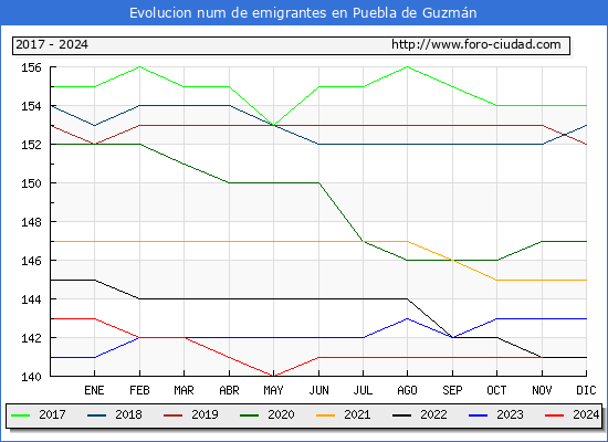 Evolucin de los emigrantes censados en el extranjero para el Municipio de Puebla de Guzmn