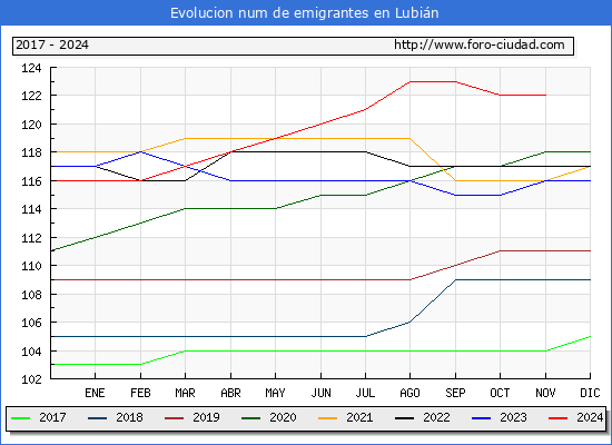 Evolucin de los emigrantes censados en el extranjero para el Municipio de Lubin