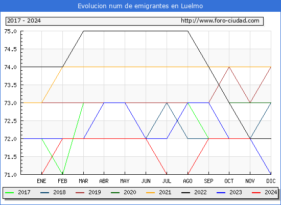 Evolucin de los emigrantes censados en el extranjero para el Municipio de Luelmo