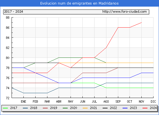 Evolucin de los emigrantes censados en el extranjero para el Municipio de Madridanos
