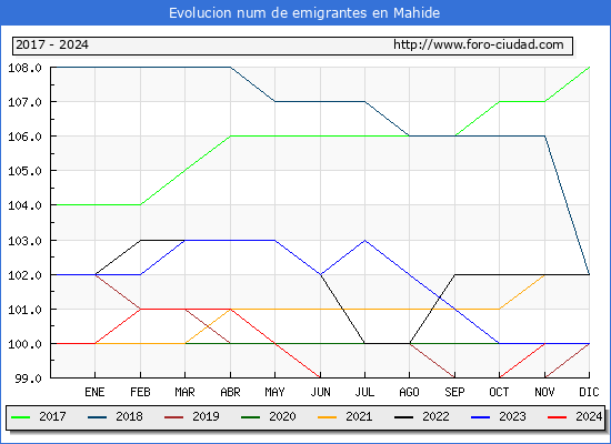 Evolucin de los emigrantes censados en el extranjero para el Municipio de Mahide