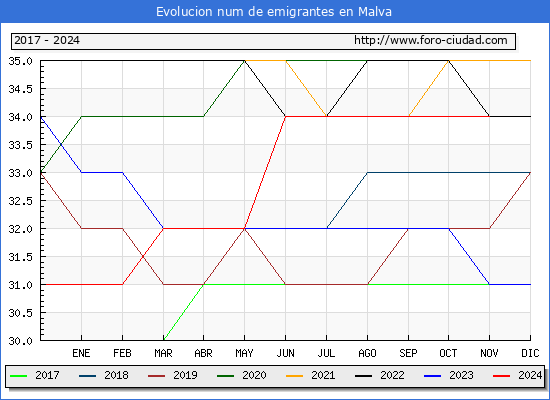 Evolucin de los emigrantes censados en el extranjero para el Municipio de Malva