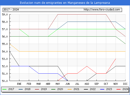 Evolucin de los emigrantes censados en el extranjero para el Municipio de Manganeses de la Lampreana