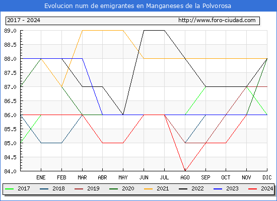 Evolucin de los emigrantes censados en el extranjero para el Municipio de Manganeses de la Polvorosa