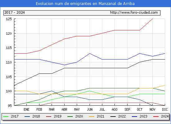 Evolucin de los emigrantes censados en el extranjero para el Municipio de Manzanal de Arriba