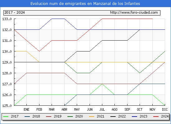 Evolucin de los emigrantes censados en el extranjero para el Municipio de Manzanal de los Infantes