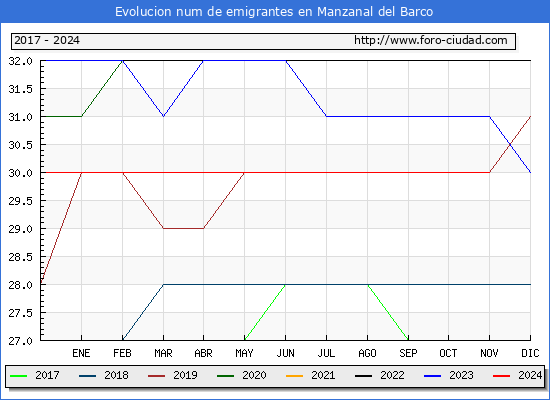 Evolucin de los emigrantes censados en el extranjero para el Municipio de Manzanal del Barco