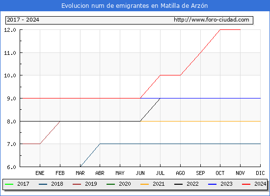 Evolucin de los emigrantes censados en el extranjero para el Municipio de Matilla de Arzn