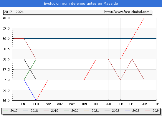 Evolucin de los emigrantes censados en el extranjero para el Municipio de Mayalde