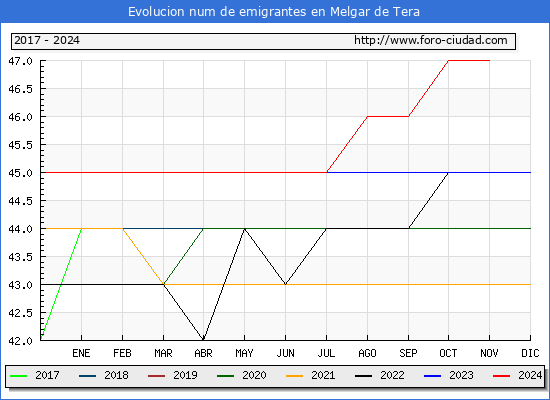 Evolucin de los emigrantes censados en el extranjero para el Municipio de Melgar de Tera