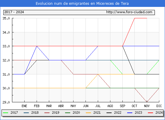 Evolucin de los emigrantes censados en el extranjero para el Municipio de Micereces de Tera