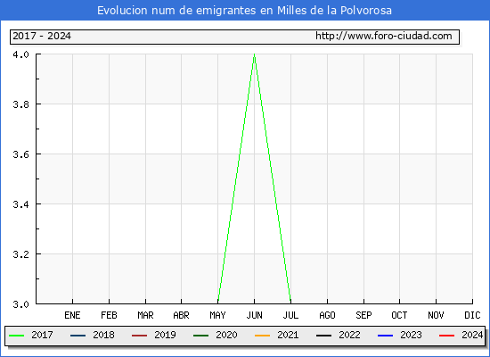 Evolucin de los emigrantes censados en el extranjero para el Municipio de Milles de la Polvorosa