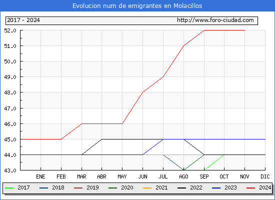 Evolucin de los emigrantes censados en el extranjero para el Municipio de Molacillos
