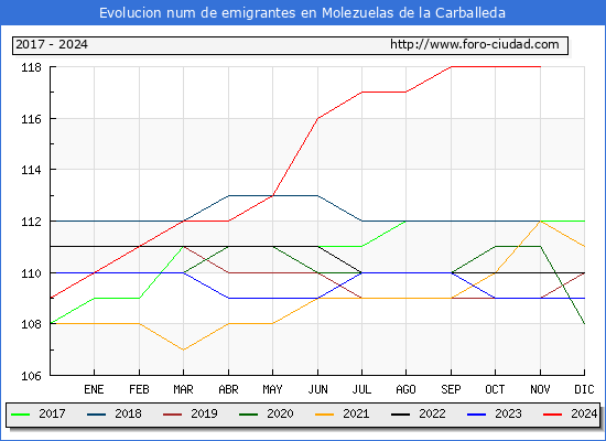 Evolucin de los emigrantes censados en el extranjero para el Municipio de Molezuelas de la Carballeda