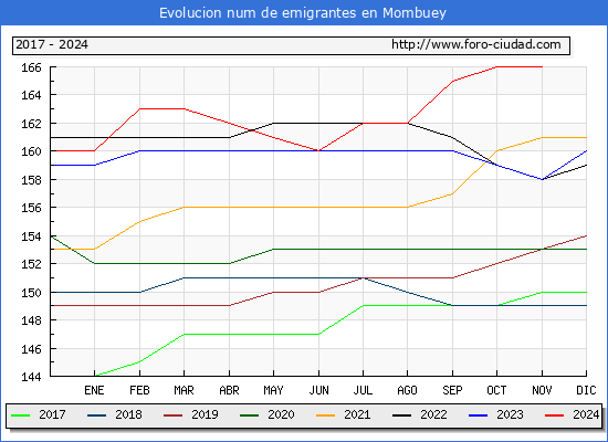 Evolucin de los emigrantes censados en el extranjero para el Municipio de Mombuey