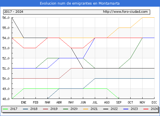Evolucin de los emigrantes censados en el extranjero para el Municipio de Montamarta