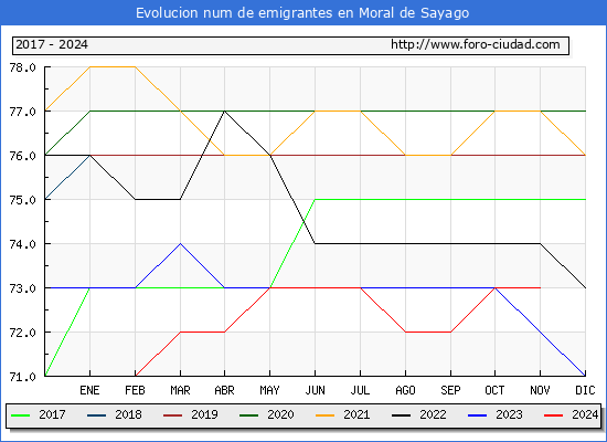 Evolucin de los emigrantes censados en el extranjero para el Municipio de Moral de Sayago