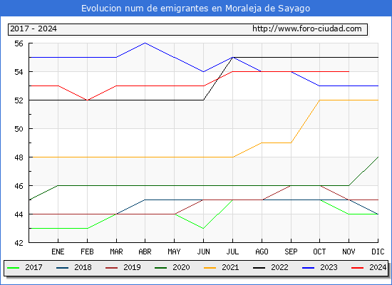 Evolucin de los emigrantes censados en el extranjero para el Municipio de Moraleja de Sayago