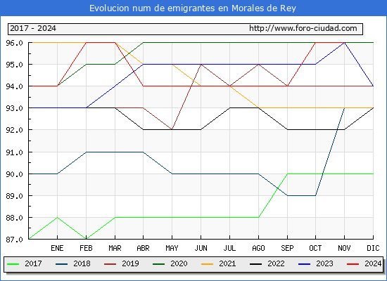 Evolucin de los emigrantes censados en el extranjero para el Municipio de Morales de Rey