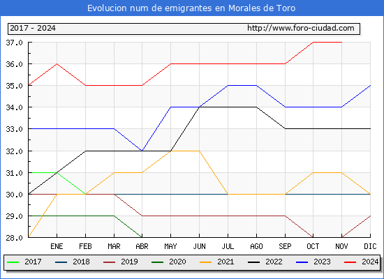 Evolucin de los emigrantes censados en el extranjero para el Municipio de Morales de Toro