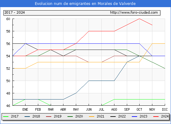 Evolucin de los emigrantes censados en el extranjero para el Municipio de Morales de Valverde