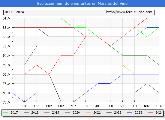 Evolucin de los emigrantes censados en el extranjero para el Municipio de Morales del Vino