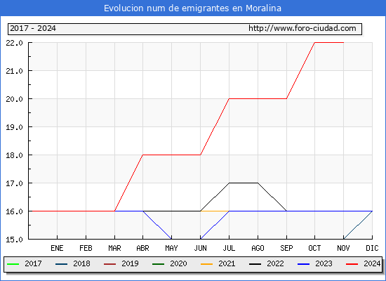 Evolucin de los emigrantes censados en el extranjero para el Municipio de Moralina