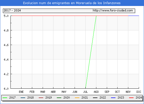 Evolucin de los emigrantes censados en el extranjero para el Municipio de Moreruela de los Infanzones
