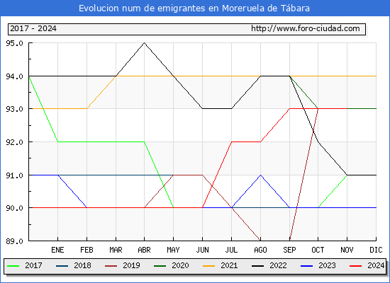 Evolucin de los emigrantes censados en el extranjero para el Municipio de Moreruela de Tbara