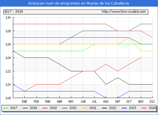 Evolucin de los emigrantes censados en el extranjero para el Municipio de Muelas de los Caballeros