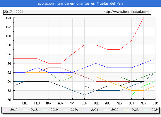 Evolucin de los emigrantes censados en el extranjero para el Municipio de Muelas del Pan
