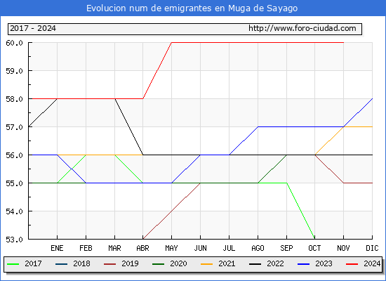 Evolucin de los emigrantes censados en el extranjero para el Municipio de Muga de Sayago
