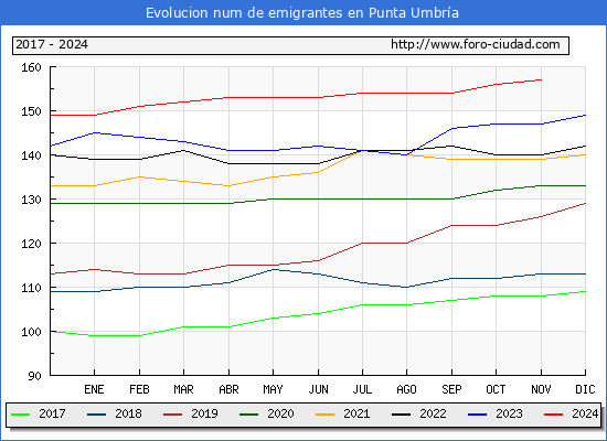 Evolucin de los emigrantes censados en el extranjero para el Municipio de Punta Umbra