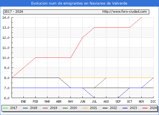 Evolucin de los emigrantes censados en el extranjero para el Municipio de Navianos de Valverde