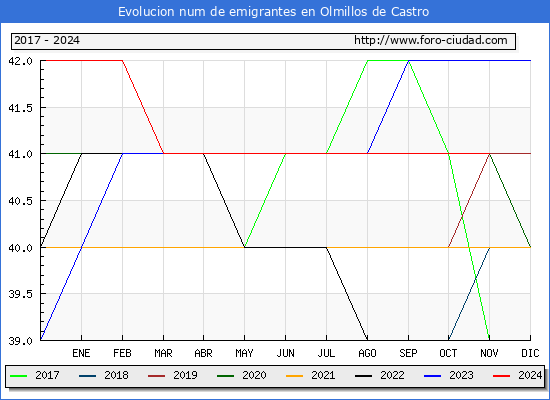 Evolucin de los emigrantes censados en el extranjero para el Municipio de Olmillos de Castro