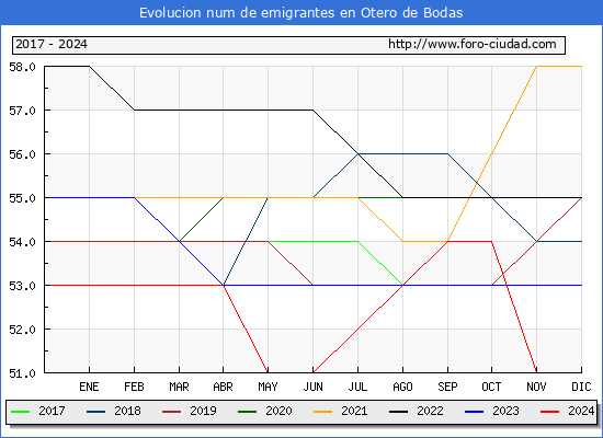Evolucin de los emigrantes censados en el extranjero para el Municipio de Otero de Bodas