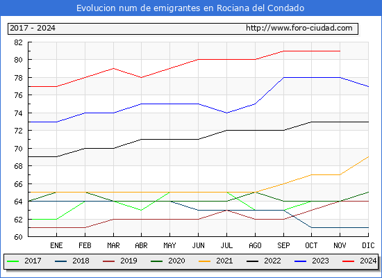 Evolucin de los emigrantes censados en el extranjero para el Municipio de Rociana del Condado