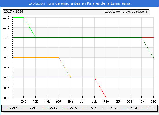 Evolucin de los emigrantes censados en el extranjero para el Municipio de Pajares de la Lampreana