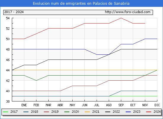 Evolucin de los emigrantes censados en el extranjero para el Municipio de Palacios de Sanabria