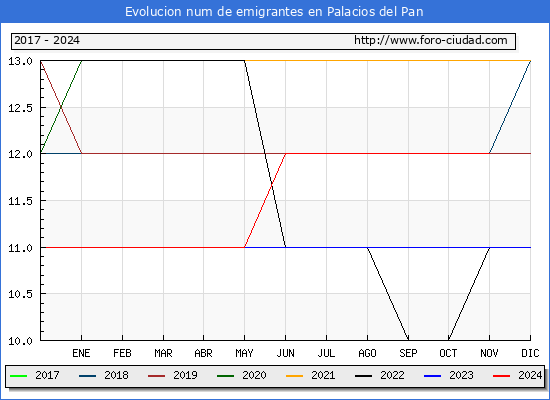 Evolucin de los emigrantes censados en el extranjero para el Municipio de Palacios del Pan