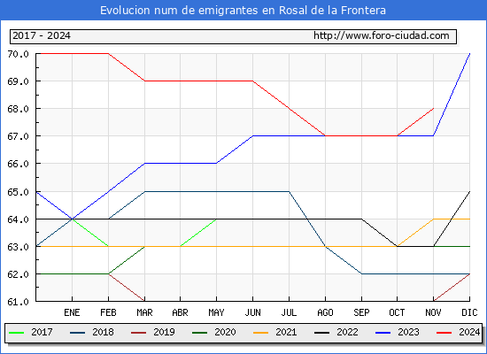 Evolucin de los emigrantes censados en el extranjero para el Municipio de Rosal de la Frontera