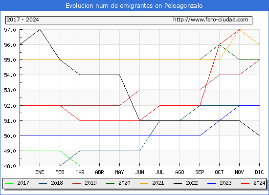Evolucin de los emigrantes censados en el extranjero para el Municipio de Peleagonzalo
