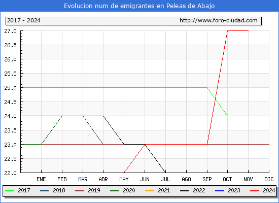 Evolucin de los emigrantes censados en el extranjero para el Municipio de Peleas de Abajo