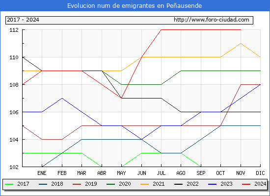 Evolucin de los emigrantes censados en el extranjero para el Municipio de Peausende