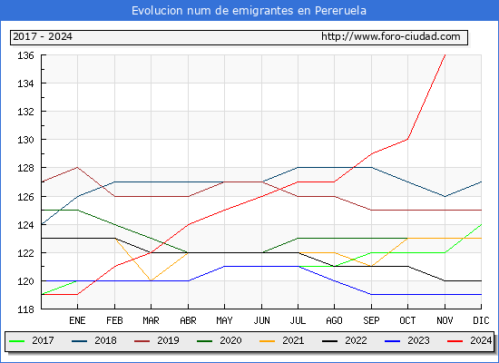 Evolucin de los emigrantes censados en el extranjero para el Municipio de Pereruela