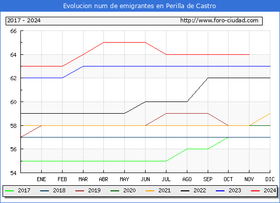 Evolucin de los emigrantes censados en el extranjero para el Municipio de Perilla de Castro