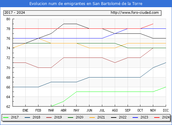 Evolucin de los emigrantes censados en el extranjero para el Municipio de San Bartolom de la Torre